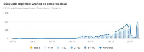 Gráfico de crecimiento de visitas del restaurante