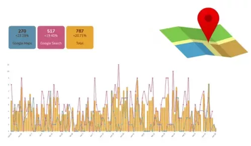 Análisis de resultados de Google Business Profile en cuatro meses.