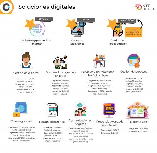 Soluciones Kit Digital Agosto