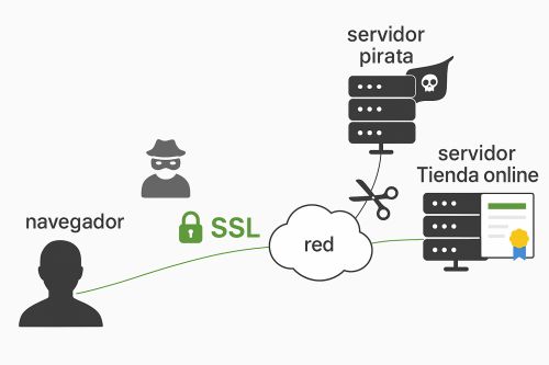 Cómo funciona un certificado SSL
