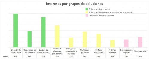 Media del estudio por grupos de soluciones