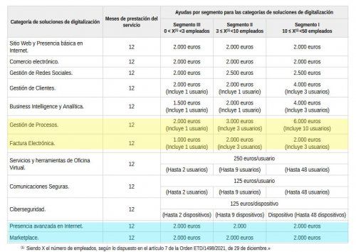 Nuevas dos soluciones del Programa Kit Digital y nueva cuantía de ayudas en otras dos