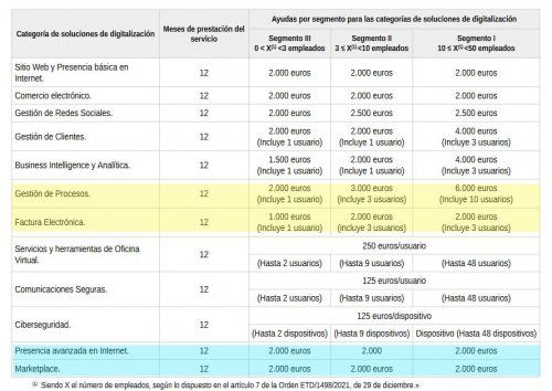 Nuevas dos soluciones del Programa Kit Digital y nueva cuantía de ayudas en otras dos