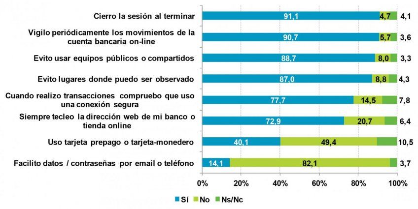 La mayor parte de los usuarios de banca online