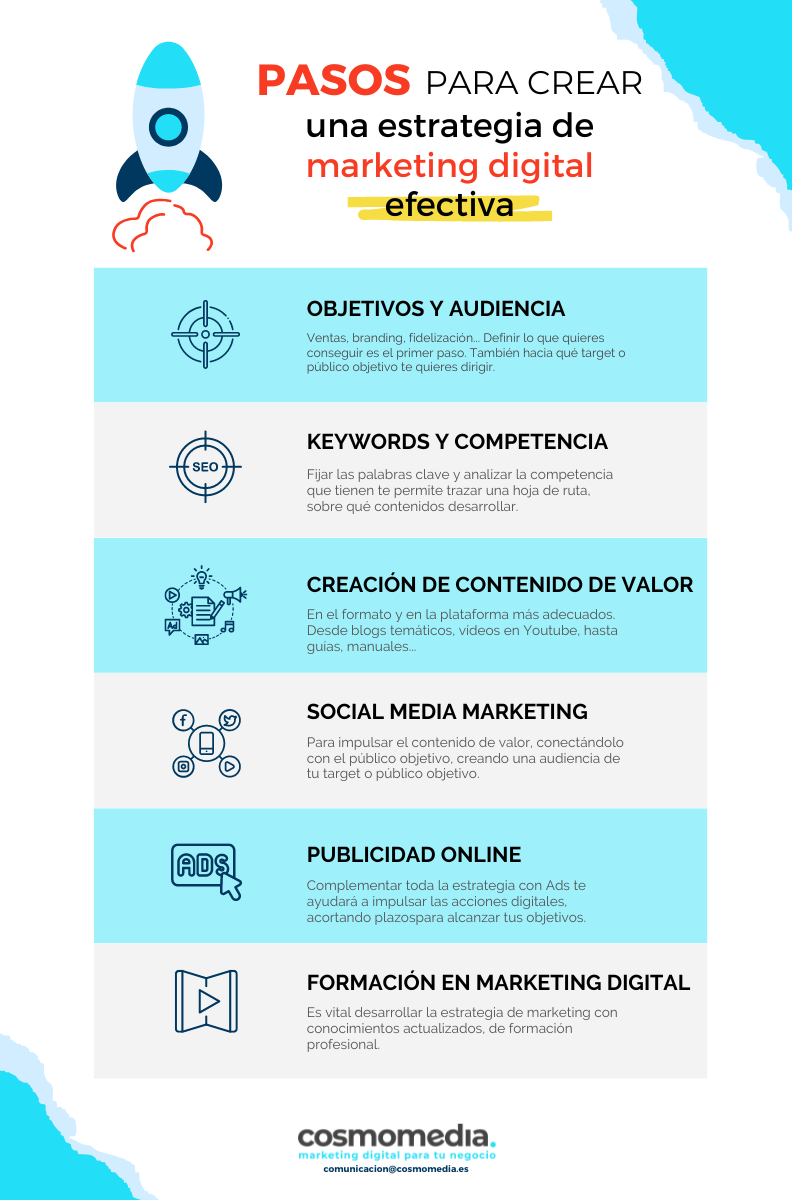 Infografía Pautas de estrategia de marketing digital