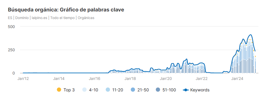 Gráfico búsquedas en el trabajo SEO de este restaurante
