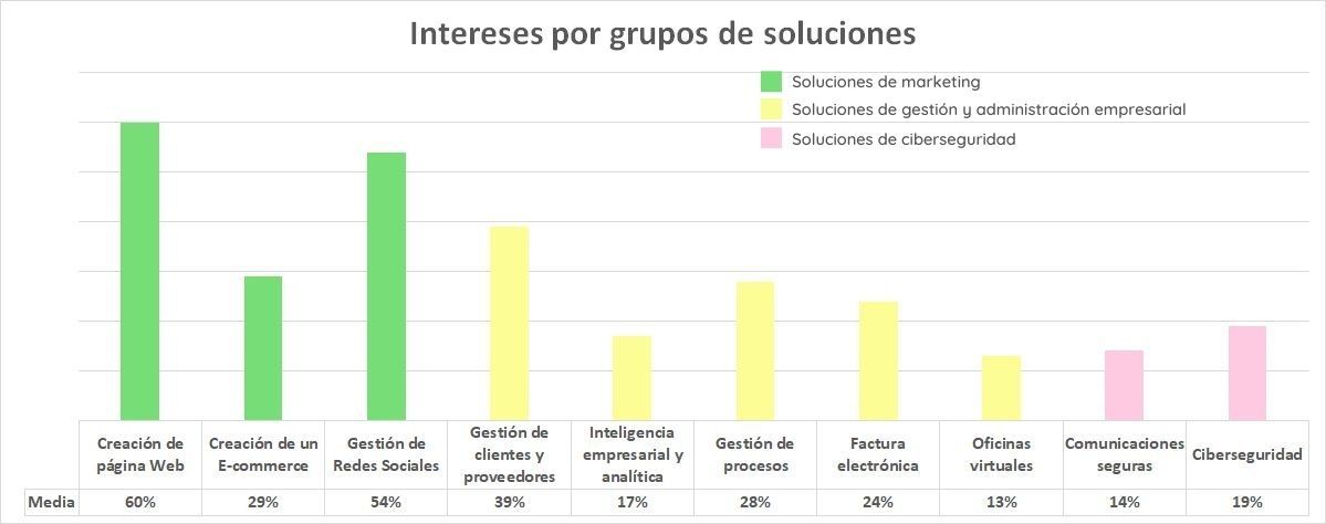 Media del estudio por grupos de soluciones