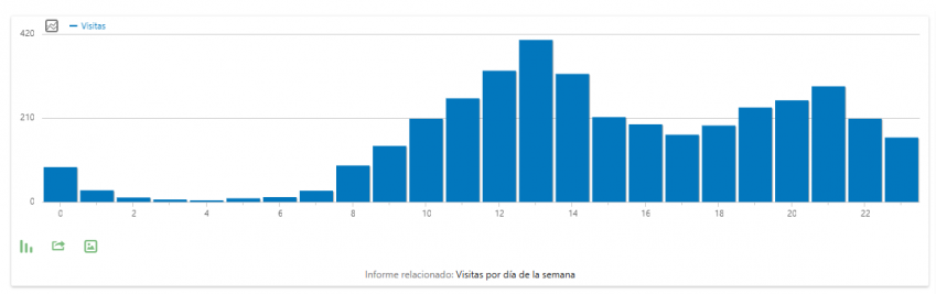 el SEO permite aumentar el tráfico web de un restaurante Crecimiento del tráfico web del restaurante